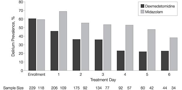 Prevalence of Delirium With Dexmedetomidine vs Midazolam Riker, R.