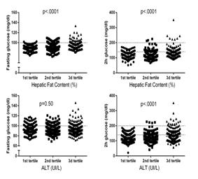 Increasing fasting and 2hr glucose levels across tertiles of Hepatic Fatty content and ALT levels: The Yale Pediatric NAFLD Cohort Santoro N & Caprio S : Personal data FGF 21 levels in Obese Youth :
