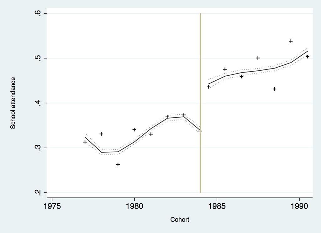 Figure 2: The Impact of the 1992 Education Reforms on Male Schooling and Fertility I.