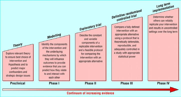 MRC framework for complex interventions (2000) Campbell, M.