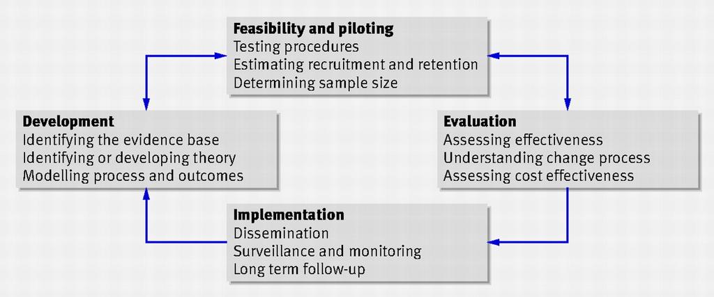 MRC Guidance for complex interventions (2008) Craig P et al.