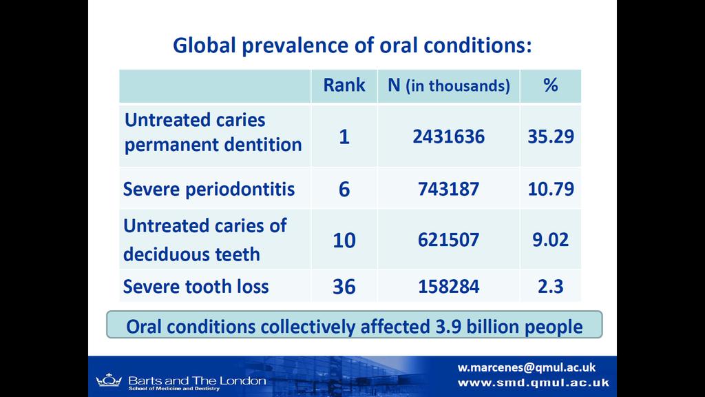 Dental Caries: Global Burden Study - Prevalence of Oral Conditions Marcenes, W. et al.