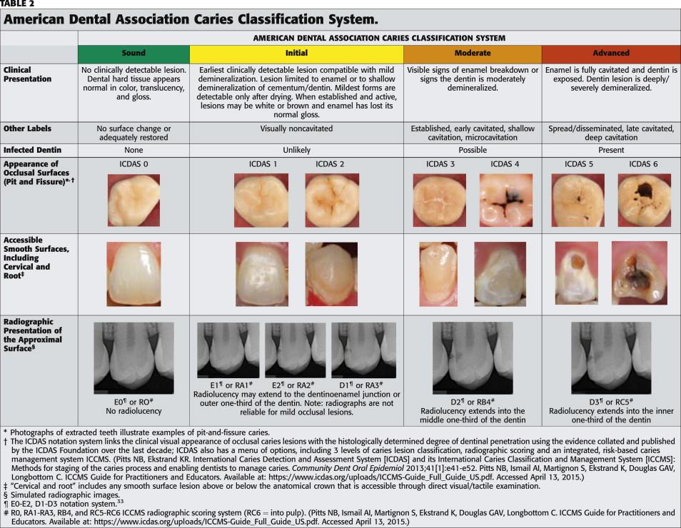 27 Dental Caries Classification: Recommended for Dental Practice