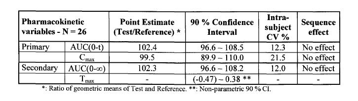 Results The pharmacokinetic results for active montelukast sodium are presented below: Conclusions The 90% confidence intervals for the test/reference lie within the acceptance criteria specified in