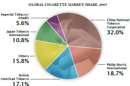 Tobacco industry is global and monolithic The globalization of the tobacco epidemic is facilitated by:
