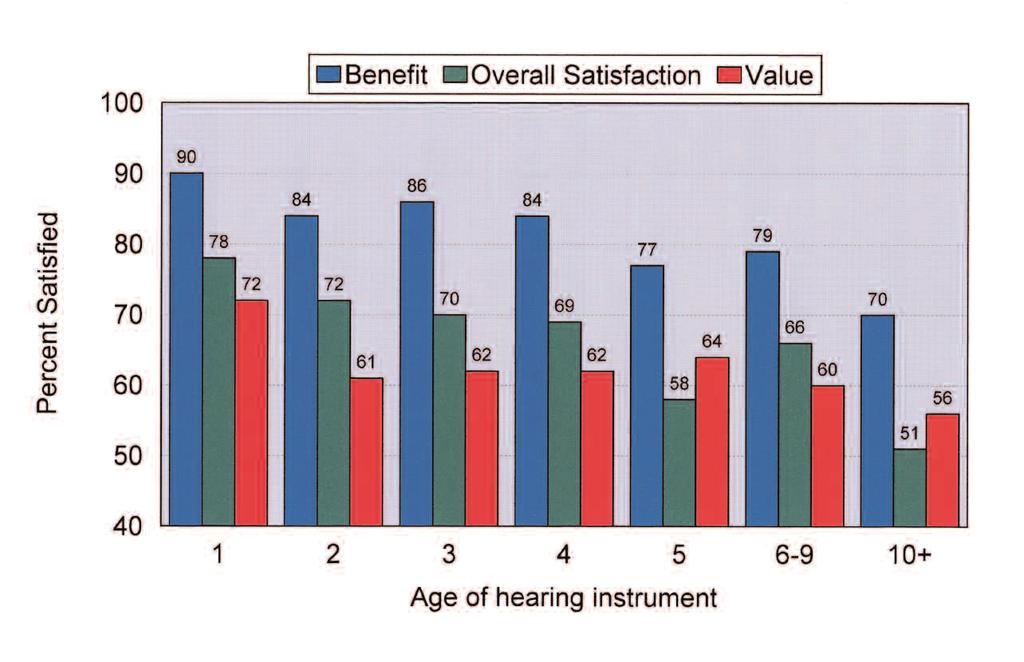Figure 1. Overall indices of customer satisfaction with hearing instruments (HI <6 years old). Figure 1b. Key customer satisfaction ratings by age of hearing instrument. Figure 1c.