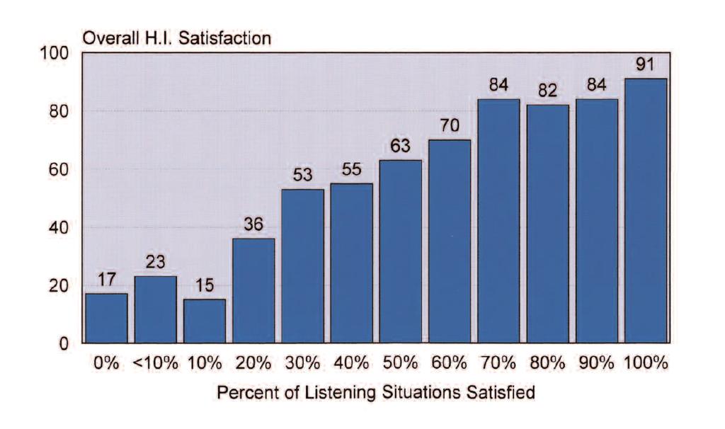 Figure 5. Customer satisfaction with hearing healthcare provider (H.I. <6 years old). Figure 4b shows the powerful impact of improving multiple environmental listening utility (MELU) for the consumer.