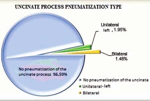 Baldea et al Anatomical variants of the uncinate process CT scan imaging study 143 Table 6 Case repartition according to the uncinate process pneumatisation type UNCINATE PROCESS PNEUMATIZATION No.