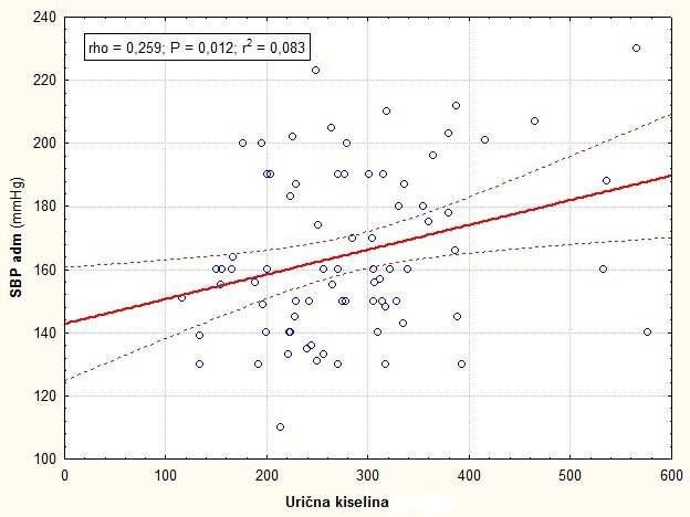Jedina značajna je negativna korelacija s NIHSS bodovnom zbroju kod prijama (rho= -0,202, P=0,039) što upućuje na to da je niži NIHSS zbroj povezan s višim vrijednostima serumske urične kiseline (i