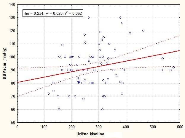 Slika 2: Dijagram raspršenja korelacije između dijastoličkog tlaka pri prijamu i razine serumske urične kiseline Značajna pozitivna korelacija postoji i s dijastoličkim tlakom pri prijamu