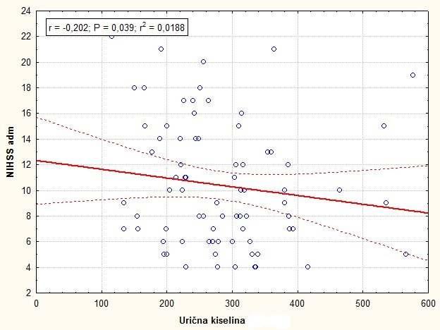 Slika 4: Scatter plot korelacije između NIHSS ljestvice pri prijemu i razine urične kiseline Jedina značajna negativna korelacija je s NIHSS bodovnim zbroju kod prijama (rho= -0,202, P=0,039) što