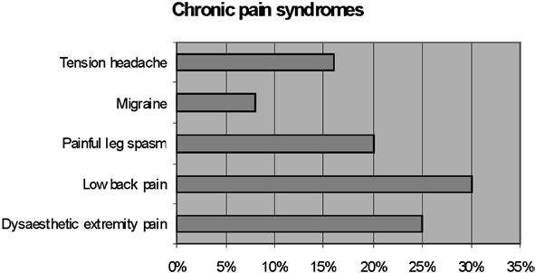 Chronic pain syndromes occured in 58% of MS patients.