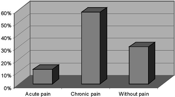 There were no correlation with age, sex and duration of the disease. Fig 1. The prevalence of acute and chronic pain DISCUSSION Fig 2.
