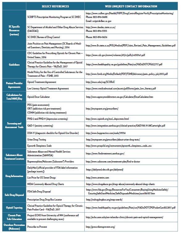 Selected Resources Key Contact Information SC-specific Resources Selected Guidelines Provider tools