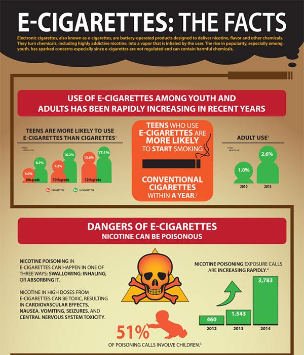 Data from the 2011-2014 National Youth Tobacco Surveys found that current