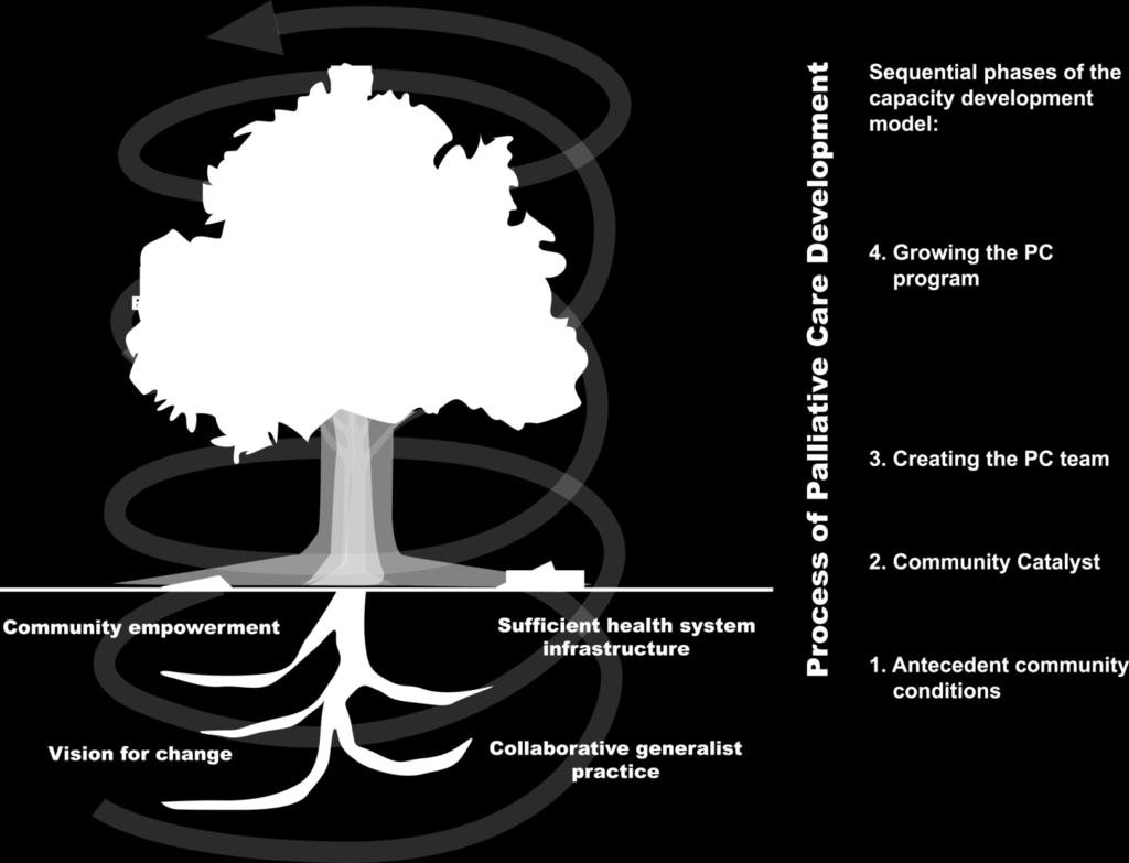 The Kelley Model of Community Capacity Development Kelley, M. L. (2007).