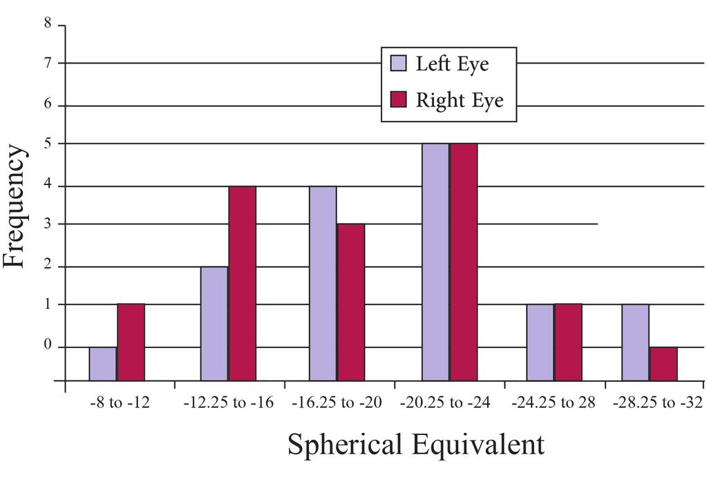 the cut, corneal flap displacement, and intraepithelial cysts are sometimes encountered with- LASIK 12,13.