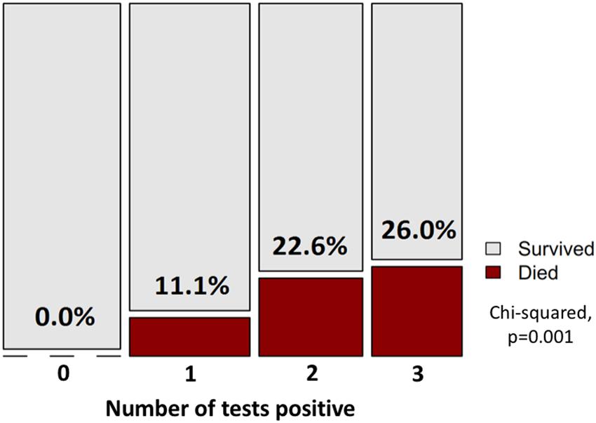 Figure 3. Plot of 90-day mortality outcome by number of TB tests positive (urine LAM, urine Xpert, and M. tuberculosis blood culture).