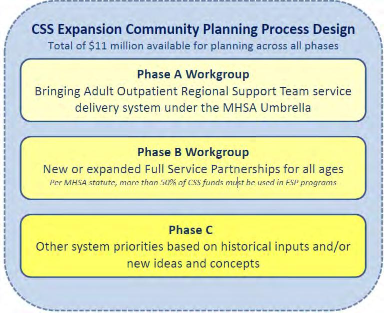 In February 2014, the MHSA Steering Committee approved the $11 million three-phased community planning process outlined below.