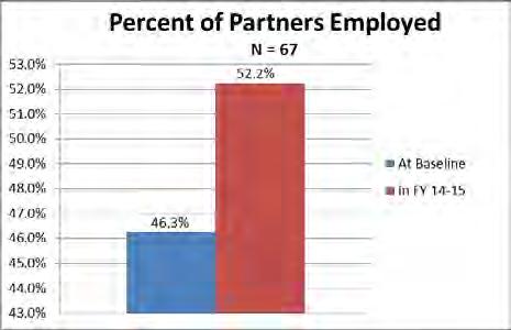 9% Increase Note: Of 1654 partners served