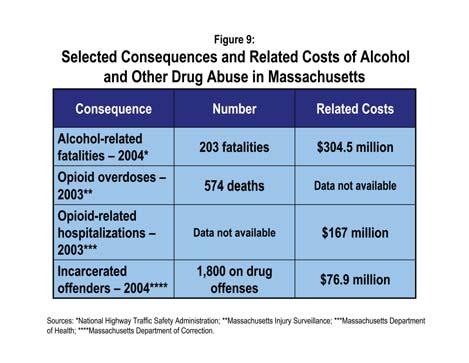 10 including dependence, abuse, and/or overdoses, exceeded $167 million in 2003. 107 Problem drinkers and drug users place added strain on the healthcare system.