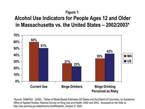 3 I. Introduction Massachusetts exceeds the national average on indicators of alcohol and illicit drug use.