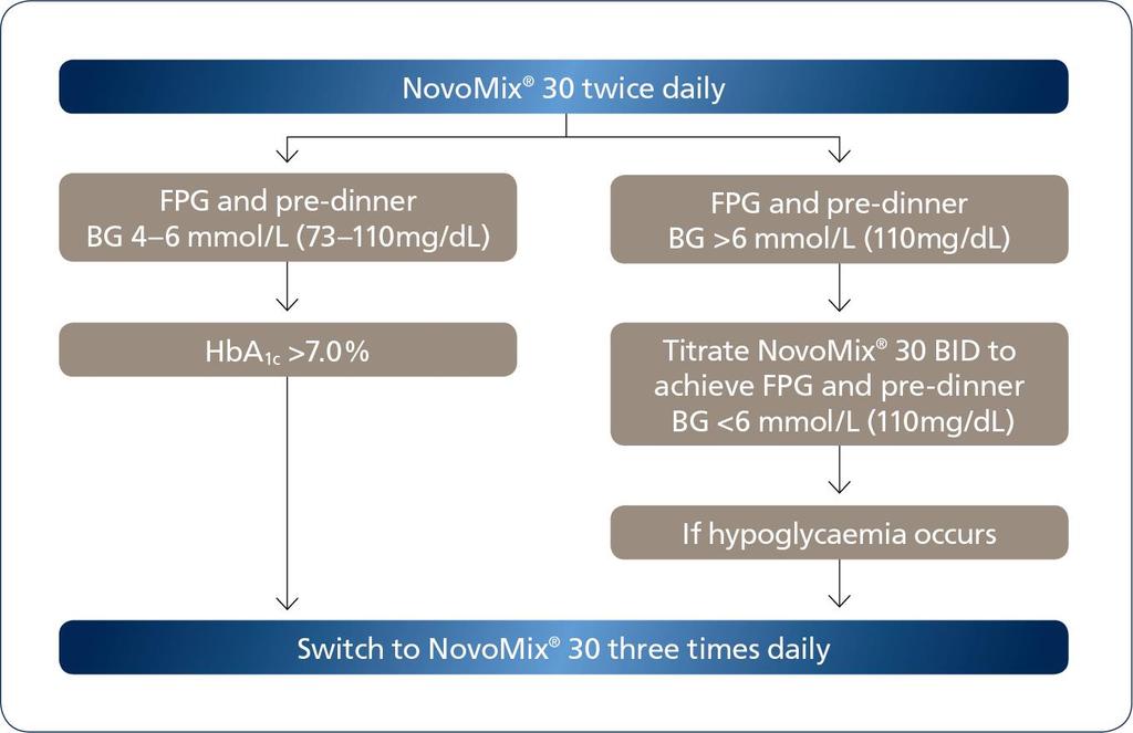 Staying on NovoMix 30 Intensification from NovoMix 30 twice daily to three