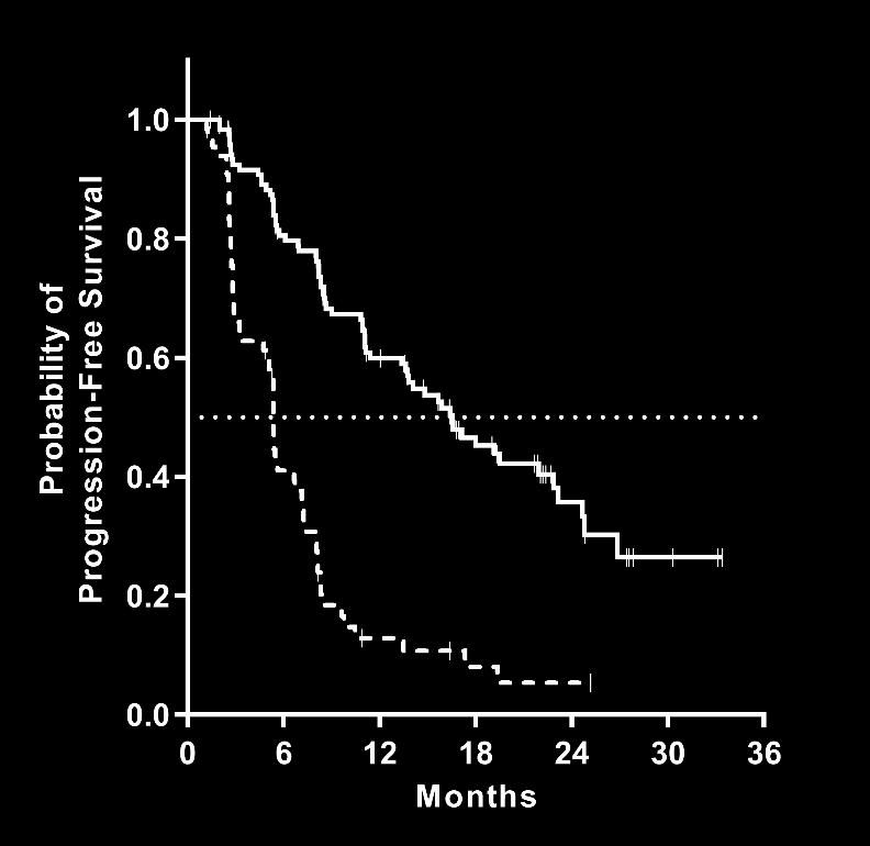 ARIEL3: Investigator-Assessed Progression-Free Survival BRCA mutant HRD ITT Median (months) 95% CI Rucaparib 16.6 13.4 22.9 (n=130) Placebo (n=66) 5.4 3.4 6.7 HR, 0.23; 95% CI, 0.16 0.34; P<0.