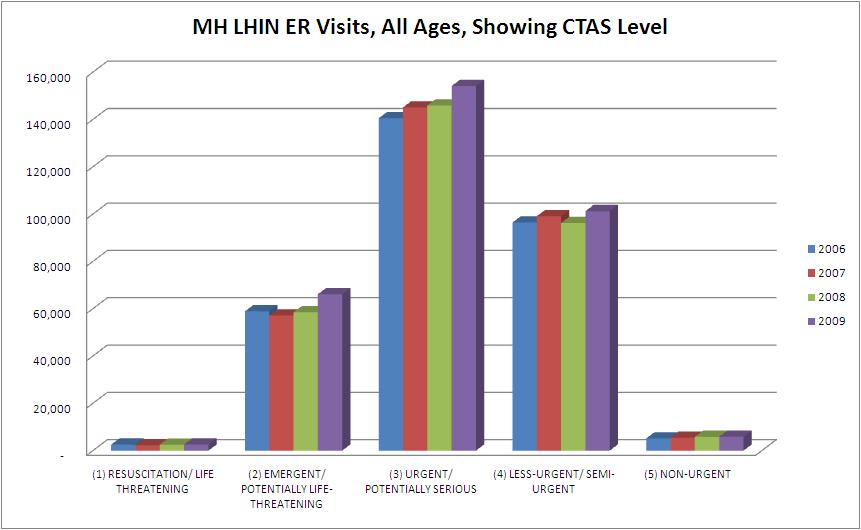 MH LHIN ER Visits, All Ages, CTAS Level Trend Chart This graph shows the number of ER Visits to MH LHIN hospitals by Triage / CTAS Level over the past four years.
