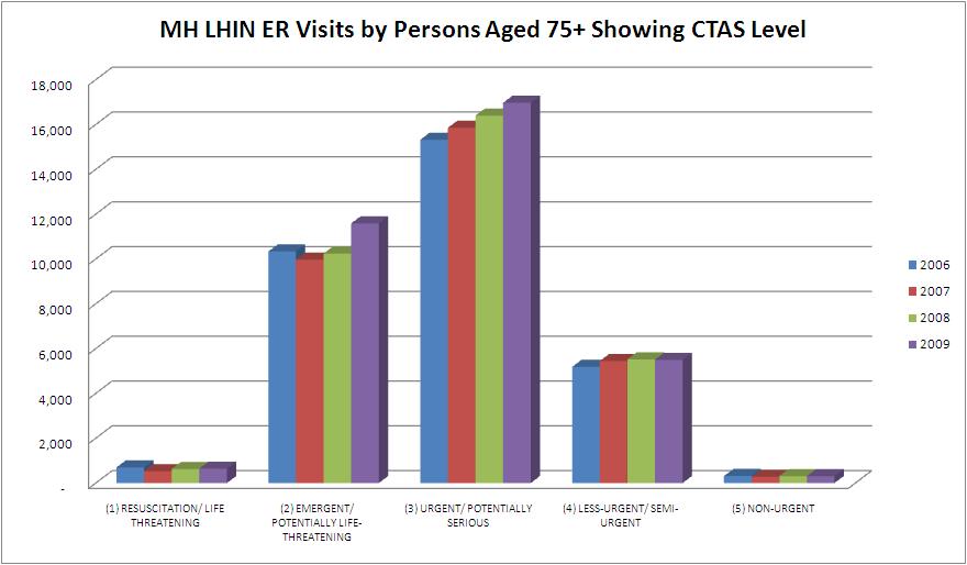 MH LHIN ER Visits, Age 75+, CTAS Level Trend Chart Source: NACRS, CIHI. Ambulatory All Visits Main Table.