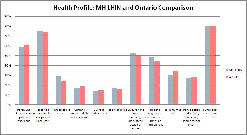 Health Profiles: MH LHIN