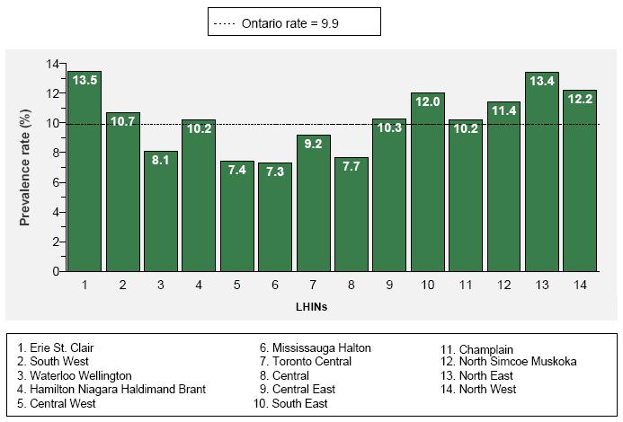 Prevalence Rates* (%) of Chronic Obstructive Pulmonary Disease (COPD) by LHIN, 2009/10 * Prevalence rates (%) are age- and