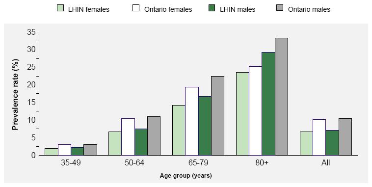Prevalence Rates* (%) of Chronic Obstructive Pulmonary Disease (COPD) by Age in the MH LHIN and Ontario, 2009/10 * Prevalence rates (%) are