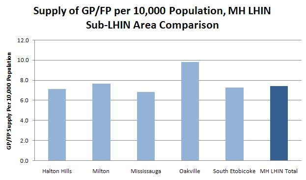 MH LHIN GP/FP Supply by Sub-LHIN Area GP/FP supply per 10,000 population, headcount, Mississauga Halton LHIN and sub-lhin Areas, 2008.