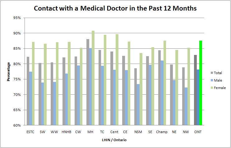 Contact with a Medical Doctor From this chart, in comparing all LHINs across the province, the MH LHIN had the highest percentage of population reporting
