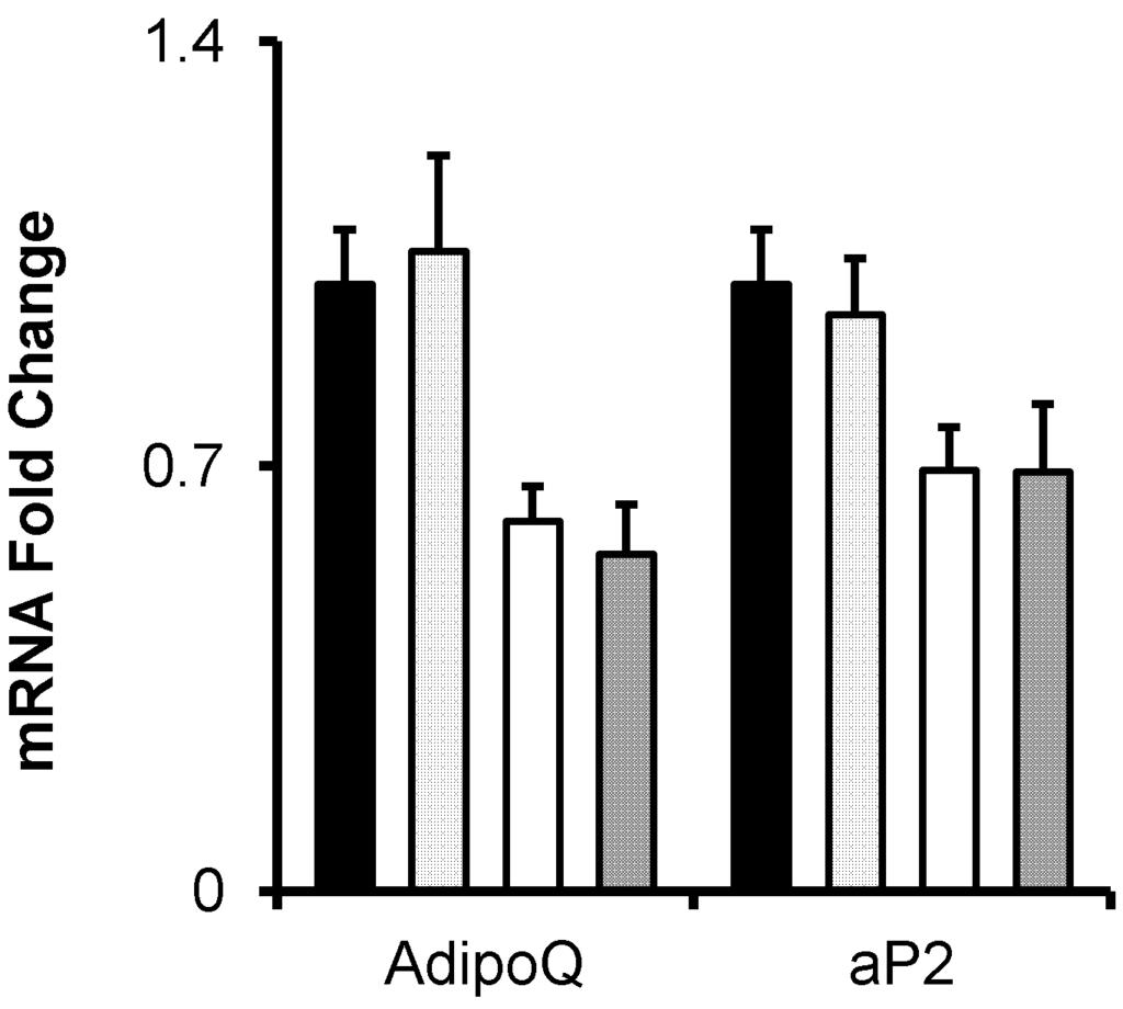 * ** ** * Supplementary Figure S2: Expression of adiponectin and ap2 in PGF and IF of Vpr Tg. A. Reduced AdipoQ (P = 0.02) and ap2 (P = 0.