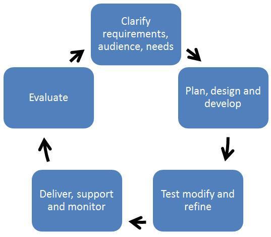 D4d. Quality assurance and measuring engagement Quality assurance will be developed based on a continuous feedback cycle during all phases of the EPACTT2 training program development.