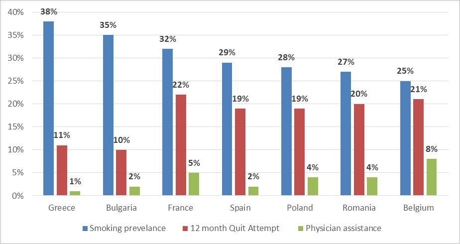 The clinical based gap On one side we have the population based gap and very small noted percentages of people who obtain assistance from their health care professionals to quit.