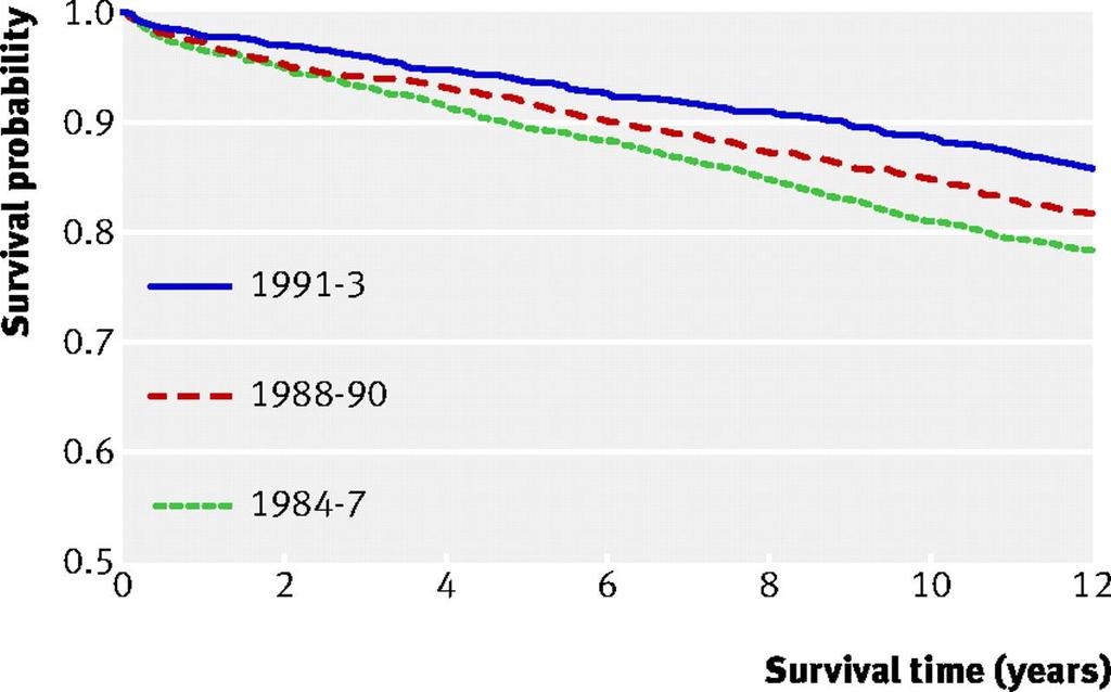 Fig 2 Kaplan-Meier cardiovascular mortality in 28 day survivors of acute myocardial infarction: Perth