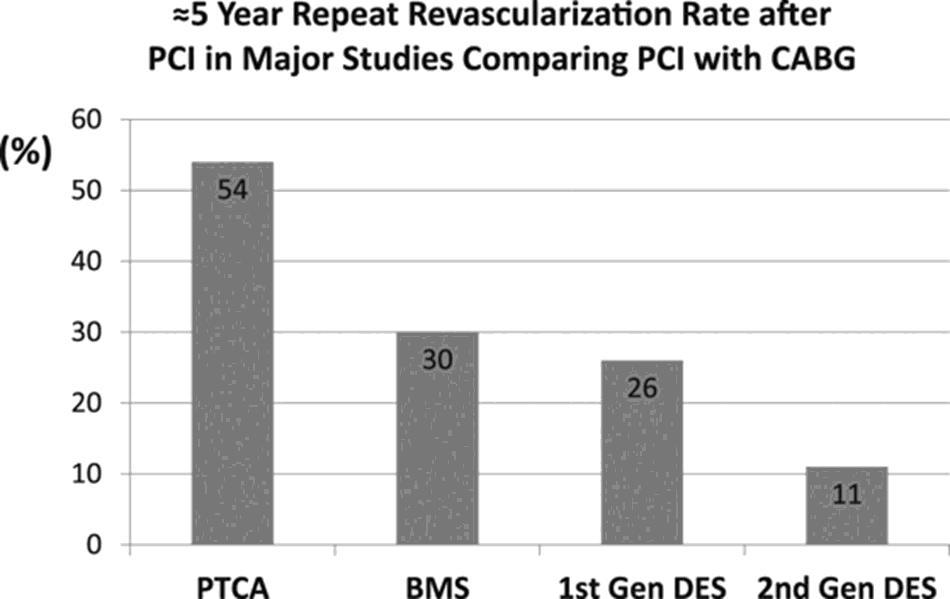long-term outcome: Repeat-revascularisation Angina