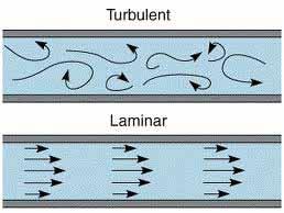 Physics of Airflow Turbulent Laminar Reynolds Number (Re) Increased Re favors