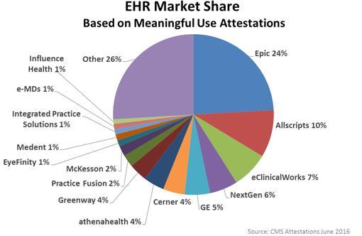 Health System Population Health Capabilities Vary Practice size How long the EHR is