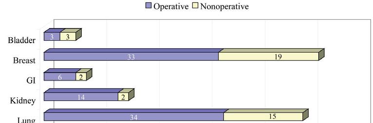 Repartition of surgical or no surgical treatment according to