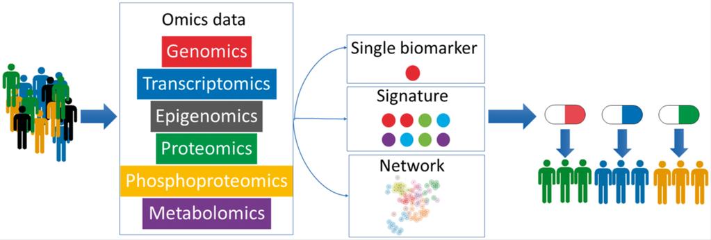 Future is now;? ESMO? N-of-One vs Many; Multi-omic analysis Integration into biological pathways Application of systems biology to decide 1.