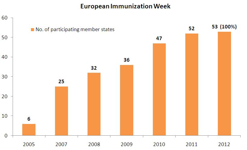All countries of the European Region set to take part in EIW 2012 WHO/Europe today received confirmation that, for the first time since the introduction of European Immunization Week (EIW) in 2005,