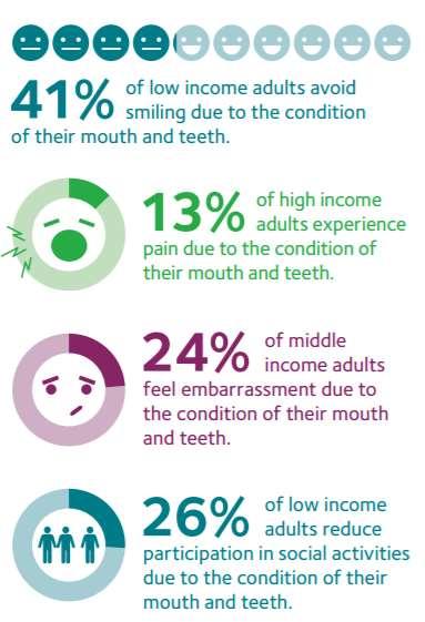 adults with Medicaid dental benefits, 86% plan to visit