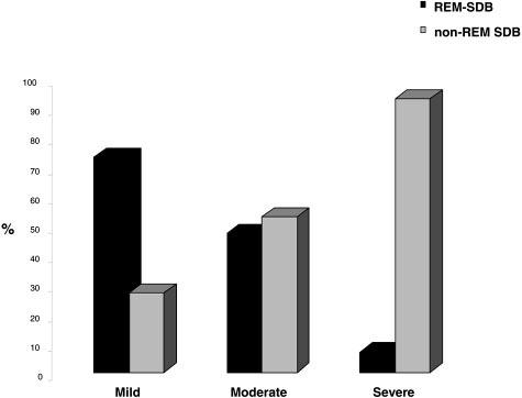 Figure 1. Percentage of patients with REM SDB and non-rem SDB in the three groups of patients stratified according to disease severity. A high incidence of REM SDB is found in mild and moderate cases.