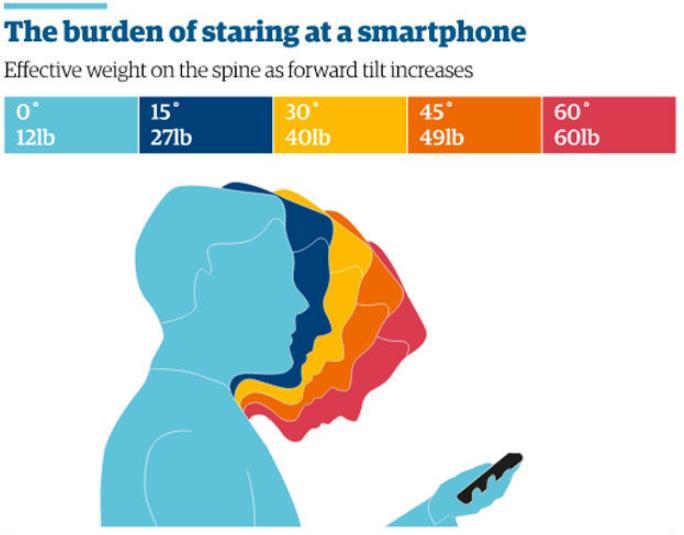 Text Neck Average human head weighs between 10 and 12 lbs; shifting