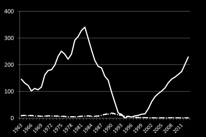 United States, 1963-2013 Cases per 100,000 Stonewall riot: June, 1969 First report of AIDS: June, 1981 MSM HAART