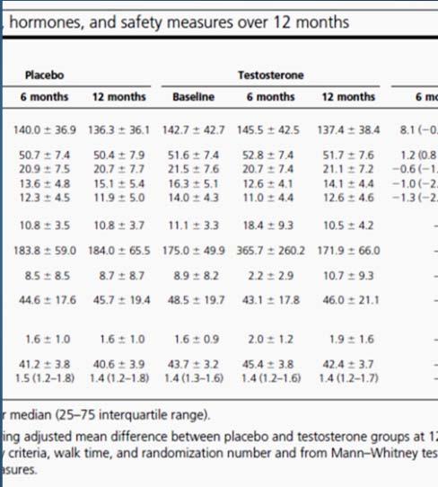 mortality with higher T and DHT levels: Especially TT > 30 nmol/l (864ng/dL) Or cft > 500 pmol/l? Explanation for TOM trial results? Yeap, et al (Aus) J Clin Endo Metab Epub 20 Nov 2013 doi:10.